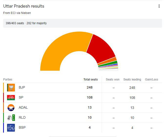 uttar pradesh, election results, up, up elections, assembly, assembly elections, yogi, modi, narendra modi, bjp